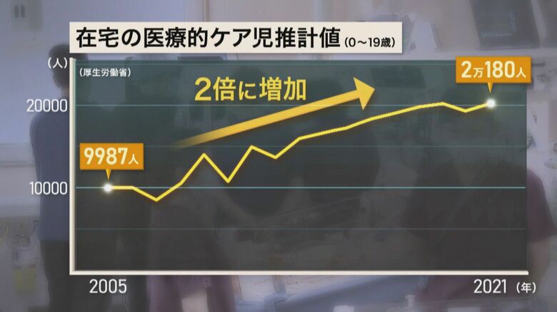 日常的な医療的ケアが必要な子どもは10年で2倍に