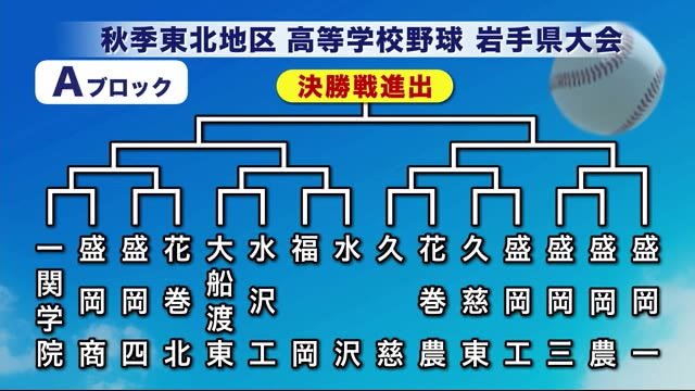 秋の高校野球岩手県大会 対戦校決まる センバツへ 一関学院は盛岡商と対戦