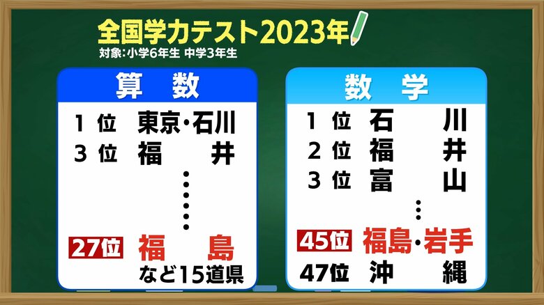 福島県　数学になると一気にランクダウン