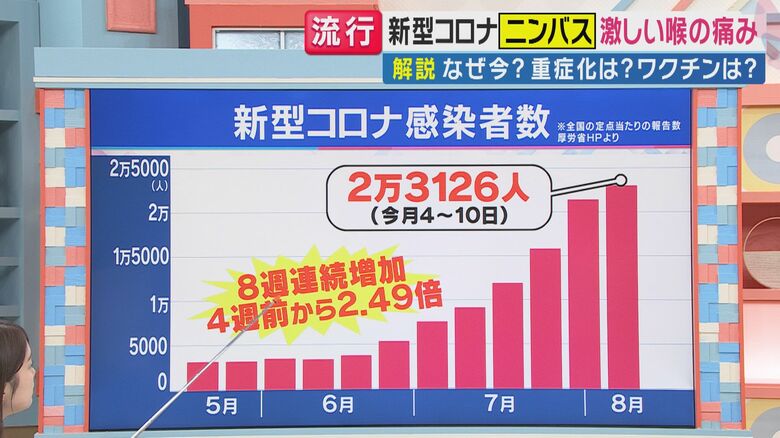新型コロナの感染者数が8週連続で増加