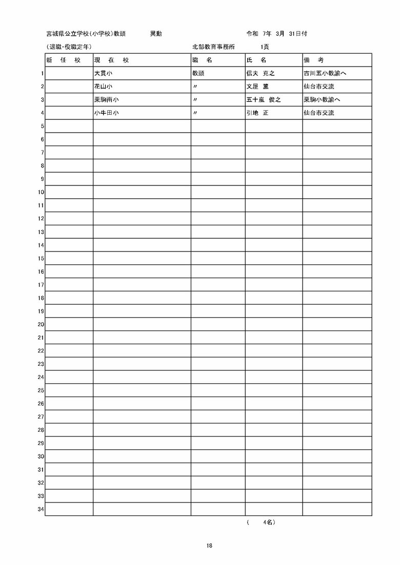 宮城県内の公立小学校の異動一覧（仙台市除く）
