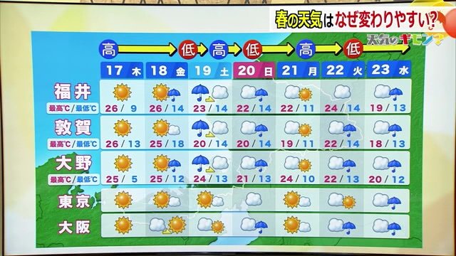今週の天気予報と低気圧・高気圧の関係