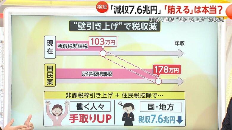 103万円の壁が引き上がった場合の「働く人々」「国・地方」への影響