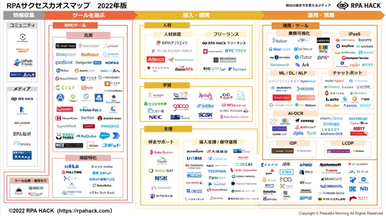 RPAサクセスカオスマップ2022年版を公開!<掲載サービス詳細ガイドブック付き>