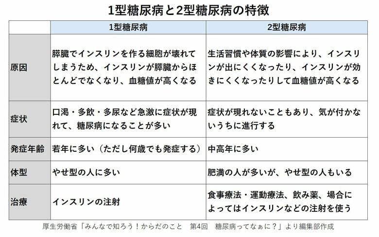 1型糖尿病と2型糖尿病の違い