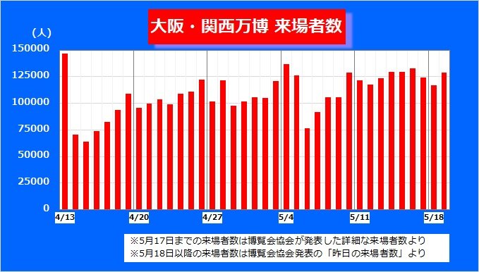 毎日の来場者数