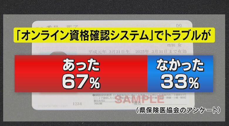 長野県保険医協会のアンケートより