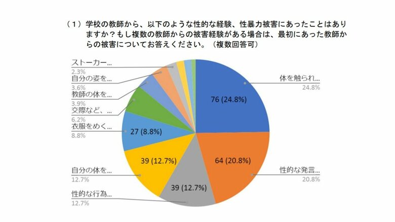 最初の被害は「体を触られた」が最も多い
