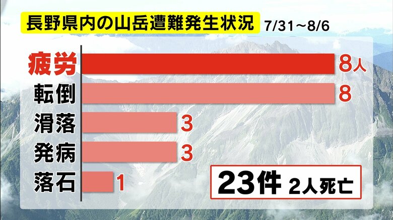 長野県内の山岳遭難発生状況（7月31日～8月6日）