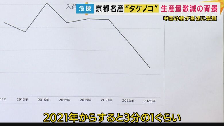ことしは不作年といわれる年だが、さらに2021年の3分の1の量