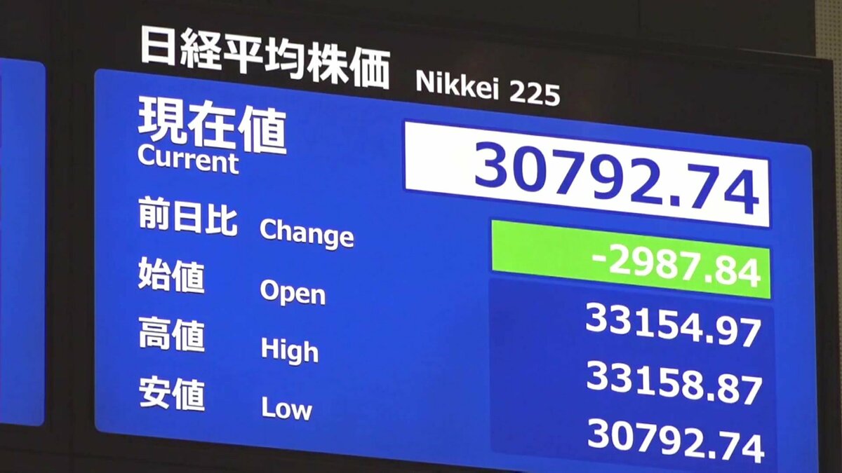 トランプショック”で日経平均株価は一時2900円超急落…過去3番目の下落 