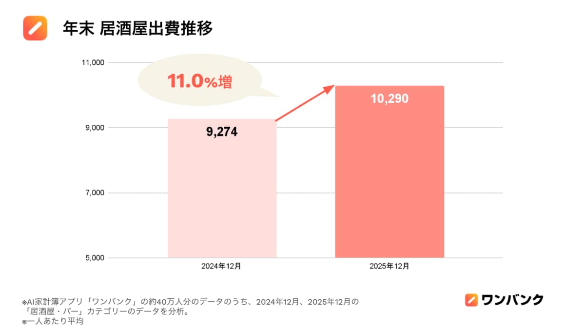 ワンバンク」の家計簿データ で見る＞年末年始の【居酒屋出費】新年の「居酒屋出費」は忘年会シーズンと比べて15.9%減！年明けに“財布の紐”が急激に引き締まる結果に