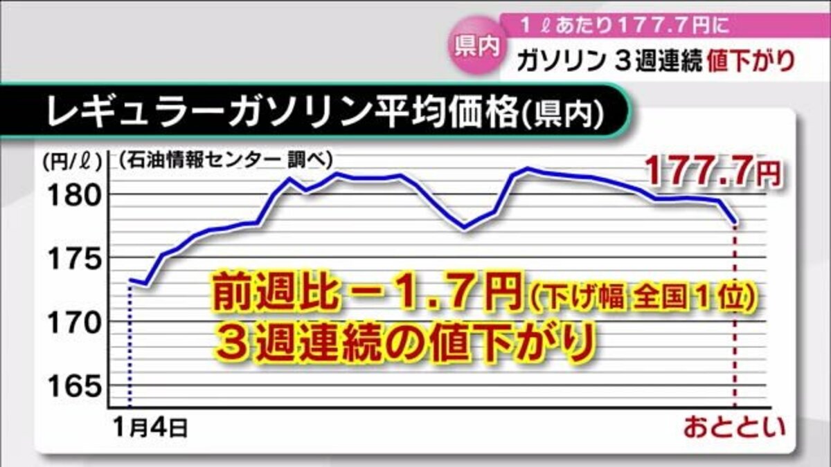 １ ７円ダウンで値下げ幅は全国一 ガソリン価格１７７ ７円 来週も値下がり予想 大分 Fnnプライムオンライン
