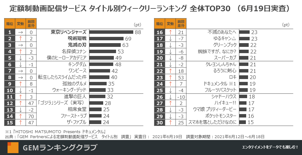 東京リベンジャーズ 2週連続1位獲得 ハリウッド版の劇場公開控える ゴジラ シリーズなども急上昇 定額制動画配信サービス ウィークリーランキングtop30 6月19日実査