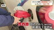 宮城県内のガソリン価格が３週連続で値下がり　平均１６２.７円も補助金減額で先行き不透明