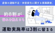 産後の運動不足・体型変化に関する意識調査。約8割が悩みを抱えるも、運動実施率は3割に留まる
