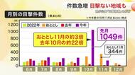 １０月だけで１０００件超　宮城県が公表「クマ目撃情報」を分析　目撃ゼロ地域も判明　その地域は…