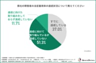 【2026年7月法定雇用率2.7％へ】企業の6割が障害者雇用率未達--具体的な準備済み企業はわずか3割。制度を認知するも、実務が追いつかない現状