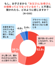子どもから保険について聞かれたら9割が“話す”一方、約半数が自身の保険について伝えていない現実