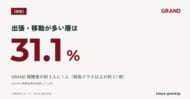 【GRAND独自調査】GRAND視聴者の約3人に1人が「出張・移動が多い層」｜この層は部長クラス以上が全体の約2.1倍(n=1,036)