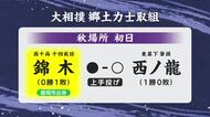 錦木（岩手・盛岡市出身）西ノ龍に上手投げで敗れ黒星スタート　大相撲秋場所初日