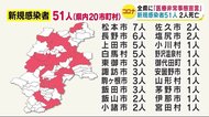 20市町村で確認…　長野県の新規感染者51人　19人が経路不明　病…