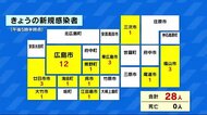 広島県内の新規感染者28人 15日の新型コロナ