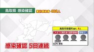 【新型コロナ詳報】鳥取で5日連続…新たに4人の感染確認(鳥取)