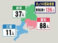 岐阜37人 三重11人…新型コロナ 東海3県の新規感染者136人 1週間前から74人減