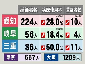 新型コロナ…東海3県の感染者数・病床使用率・変異株数 三重で病床使用率50%に 愛知の感染者224人