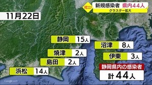 新型コロナ 静岡県の新規感染者44人 接待伴う飲食店で新たなクラスターも