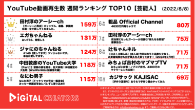 【YouTubeランキングTOP10】芸能人動画再生数<週間>~ガーシー議員の本音/お笑いコンビの別れ道~~