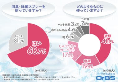 【消臭・除菌スプレーは便利だけどリスクが心配?】20代~50代の専業主婦(主夫)1,117人への調査で判明した不安と、理想のスプレーとは…?