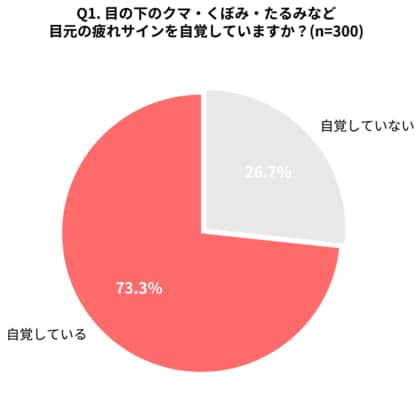 年末繁忙期を前に「目元の疲れサイン」を気にする人が急増！目の下のクマ・くぼみを自覚する人は7割超