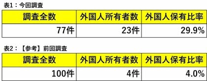 【追加調査】「湾岸タワーマンションを買っているのは誰なのか?」