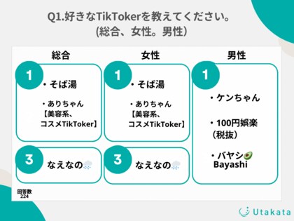好きなTikTokerを調査!票は一点集中することなく、各ユーザーで好きなTikTokerが異なる結果に