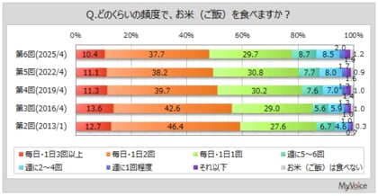 【お米に関する調査】お米を毎日2回以上食べる人は5割弱、過去調査と比べて減少傾向。5年前よりお米を食べる量が減った人の理由は「お米の価格が高くなり、購入量を減らした」が4割弱