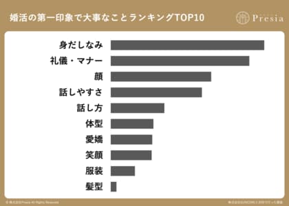 婚活男女200名に聞いた「第一印象で大事なこと」。男性1位は「顔」、女性1位は「身だしなみ」と真逆の結果に