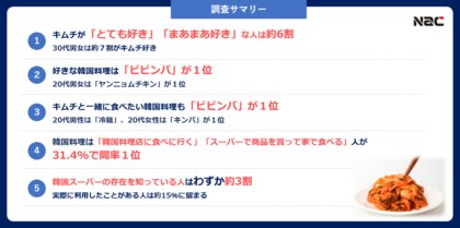 【11月22日は韓国キムチの日】約６割の人がキムチ好き！キムチと一緒に食べたい韓国料理は20代は「キンパ」「冷麺」、30代以上は「ビビンバ」