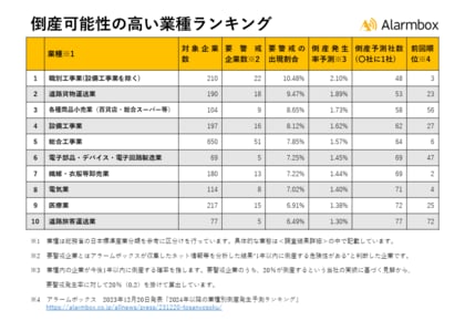 【2024年下半期以降の業種別倒産発生予測ランキングを発表】人手不足や円安によるコスト増加が原因で建設業が3業種、運送業が2業種ランクイン