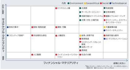 マテリアリティ・マップの更新について