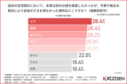家づくりの予算調整、削って後悔するのは…？住宅設計者と施主に聞いた“妥協点”に関する意識調査
