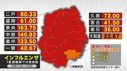 【速報】インフル新規患者数 統計開始以降 過去最多　岩手県で感染拡大続く…県央で163.75人