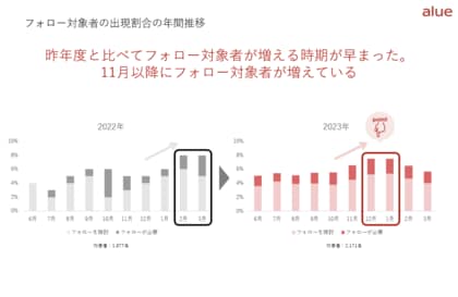 新入社員の育成成果可視化サーベイ『自己成長力支援サービス』年間レポートを公開 新入社員のモチベーションの落ち込みが目立つ11月以降に向けて、立て直しフォローが必要