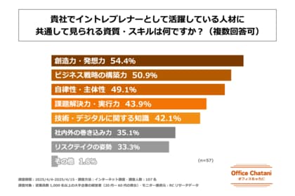 イントレプレナーとして活躍する人材に共通して見られる資質・スキルの1位は「創造力・発想力」!―オフィスちゃたに株式会社が明かす、大手企業における事業創造人材「イントレプレナー」の実態
