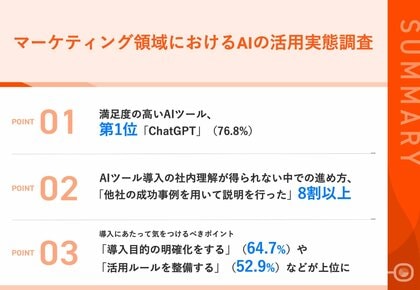 【調査でわかる、マーケティング領域へのAI導入の秘訣】導入の満足度No.1 AIツールは「ChatGPT」/社内理解を得ながら、導入を進めるポイントは?