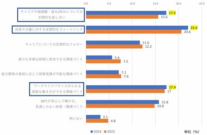 「2024年度 新入社員意識調査」新入社員の上司・人事への期待は「定期的なフィードバック」「若いうちは進んで苦労すべき」と思う新入社員は4割で2人に1人以下