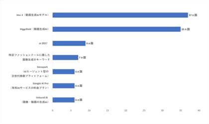 【生成AI市場の動向】世界40カ国・地域におけるAI関連の検索キーワード調査