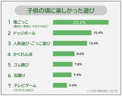 【子供の頃に楽しかった遊びランキング】社会人500人アンケート調査