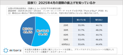家飲み習慣“週4日以上”は60代以上が39.8%、20代は7.4%と大きな差!4月の値上げ前に過半数が買い溜めを検討も、3割が今後も価格を気にせず購入